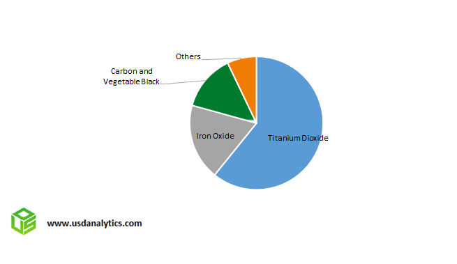 Inorganic Pigments Market Share- Titanium Dioxide, Tio2, Iron Oxide, carbon black, vegetable black